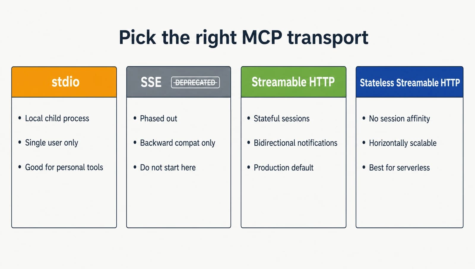 MCP transport comparison: stdio for local, SSE deprecated, Streamable HTTP for production, Stateless Streamable HTTP for serverless