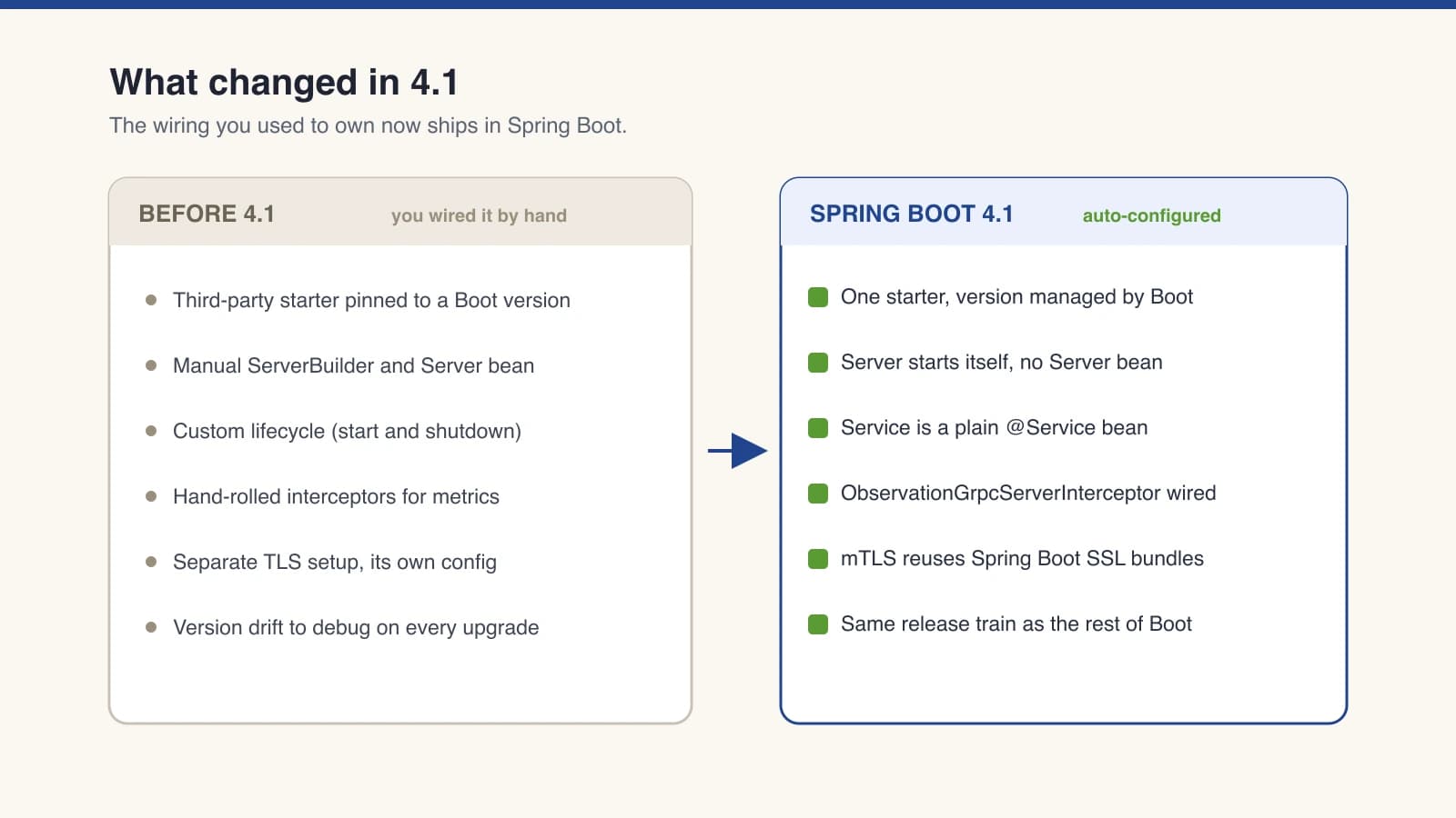 Before and after wiring comparison: pre-4.1 manual gRPC server beans and a third-party starter versus Spring Boot 4.1 zero-config auto-configuration