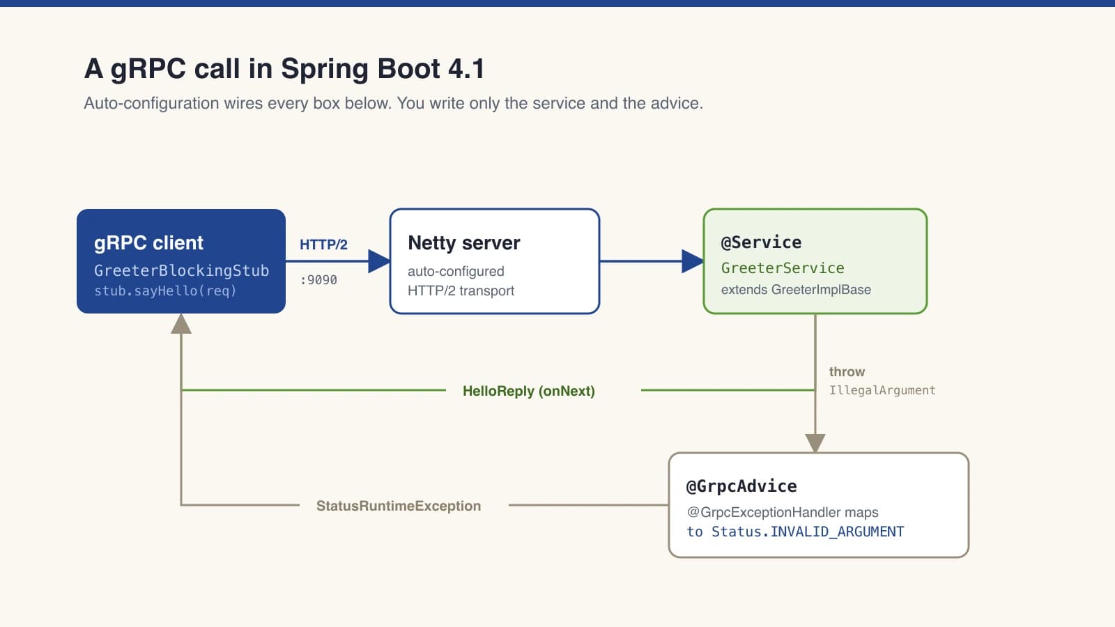 Spring Boot 4.1 gRPC request flow from client stub through HTTP/2 to the Netty server, the GreeterService bean, and the GrpcAdvice error path