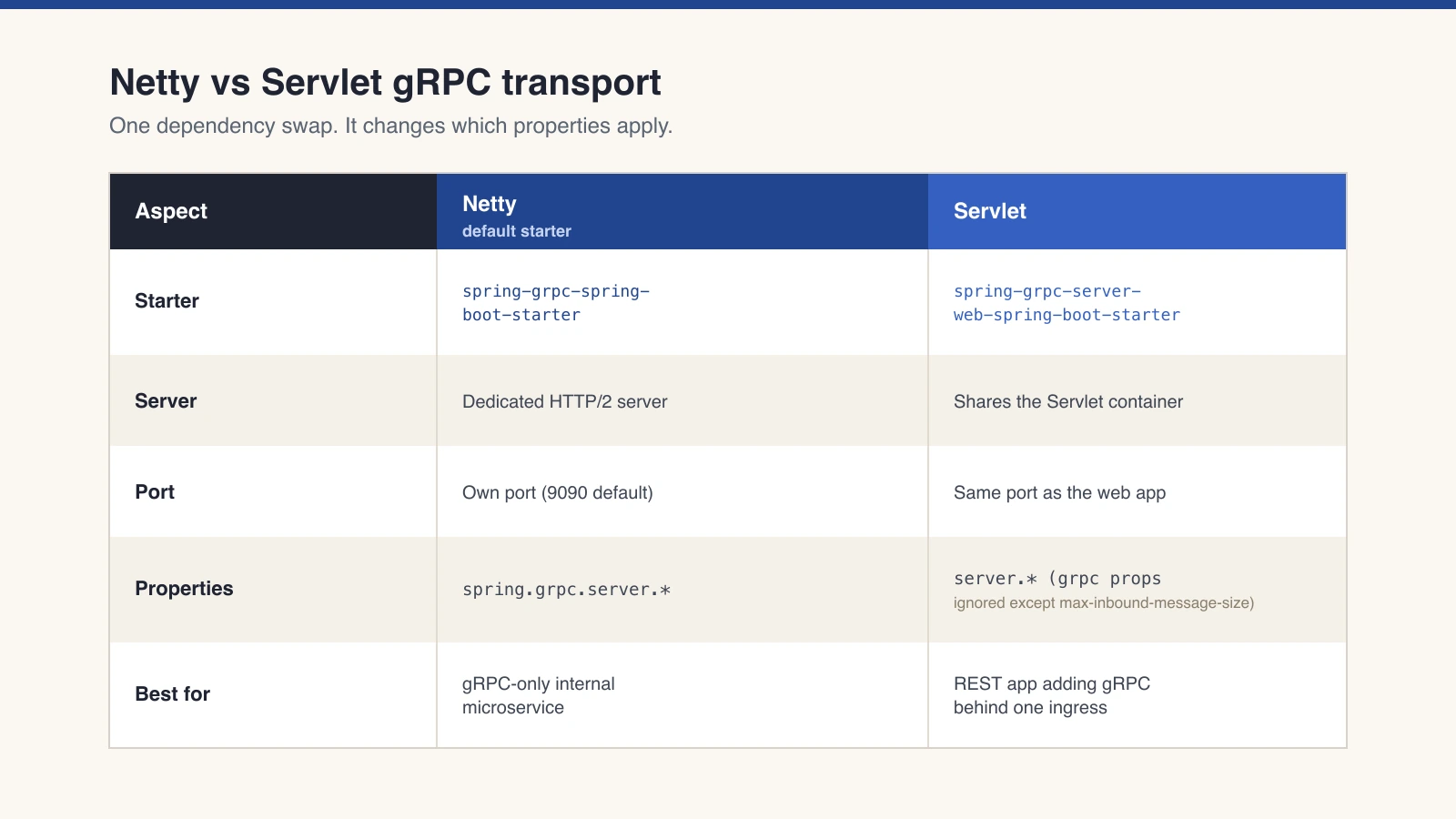 Comparison table of the Netty and Servlet HTTP/2 transports for gRPC in Spring Boot 4.1, covering dependency, port behavior, configuration properties, and when to use each