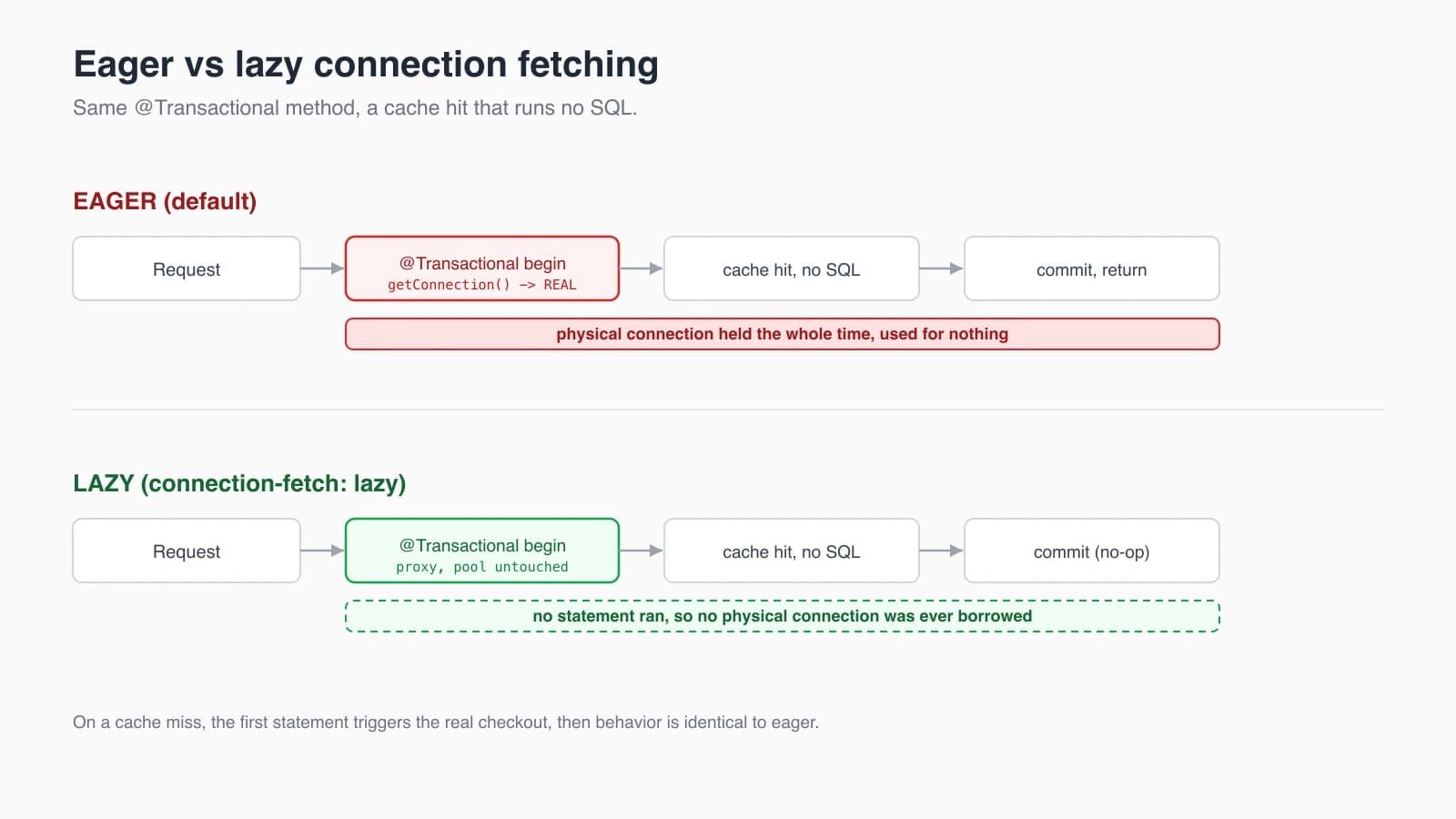 Eager versus lazy connection fetching for the same transactional method on a cache hit. With eager, a physical connection is borrowed at transaction begin and held the whole time unused. With lazy, the proxy leaves the pool untouched and no physical connection is ever borrowed because no statement ran.