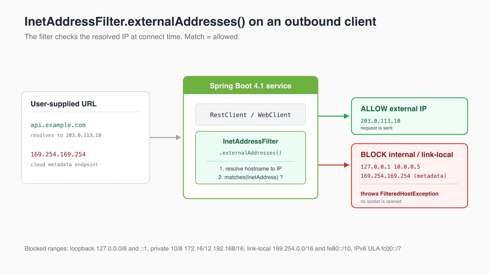 Diagram showing an attacker-supplied URL passing through a Spring Boot service. The InetAddressFilter resolves the IP, allows a public address, and blocks loopback, private, and link-local metadata addresses with a FilteredHostException.