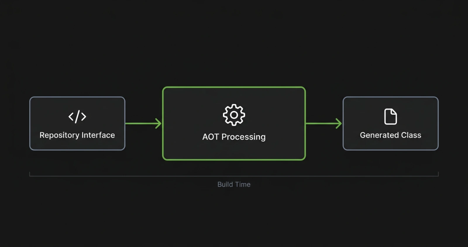 Spring Data AOT pipeline: query methods analyzed at build time, generated classes compiled with the application