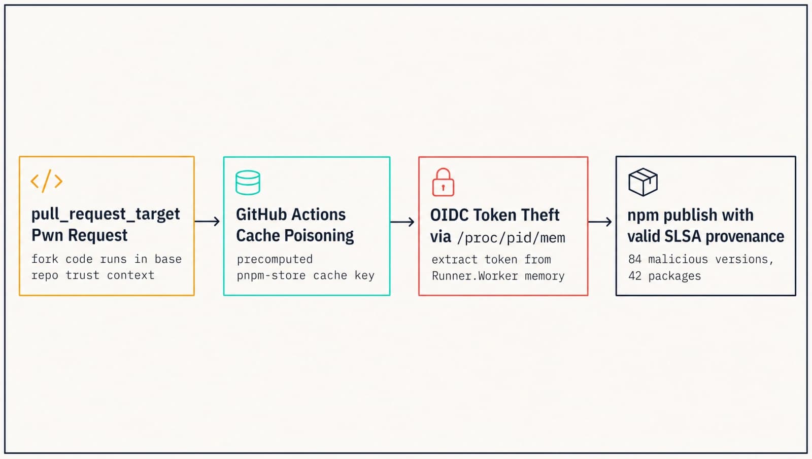 TanStack attack chain showing pull_request_target abuse, cache poisoning, and OIDC token extraction
