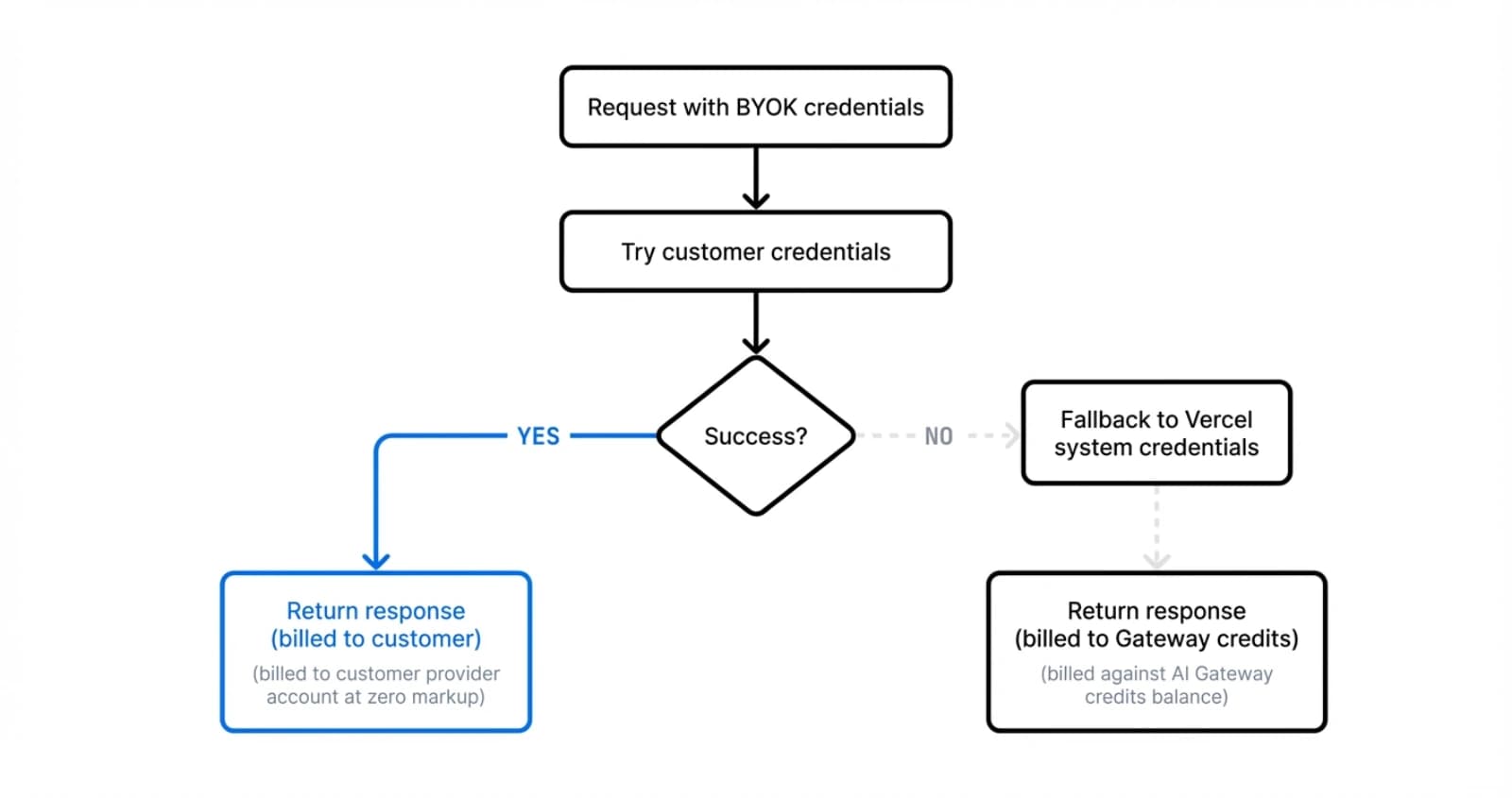 BYOK request flow with fallback to system credentials on failure