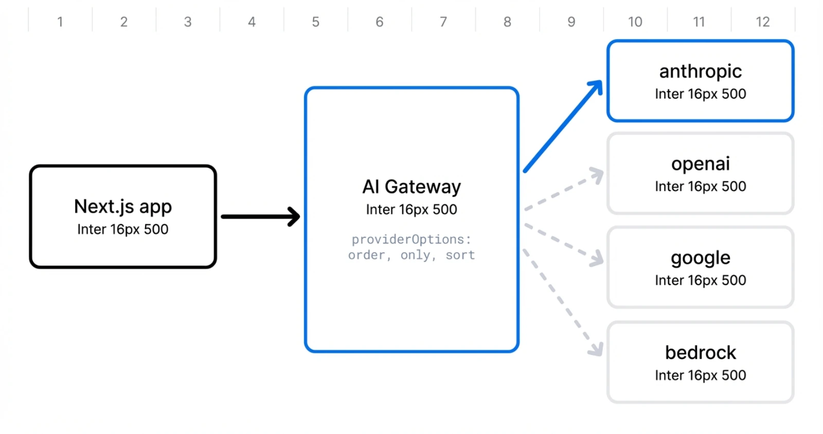 Request flow from app through AI Gateway to the selected provider