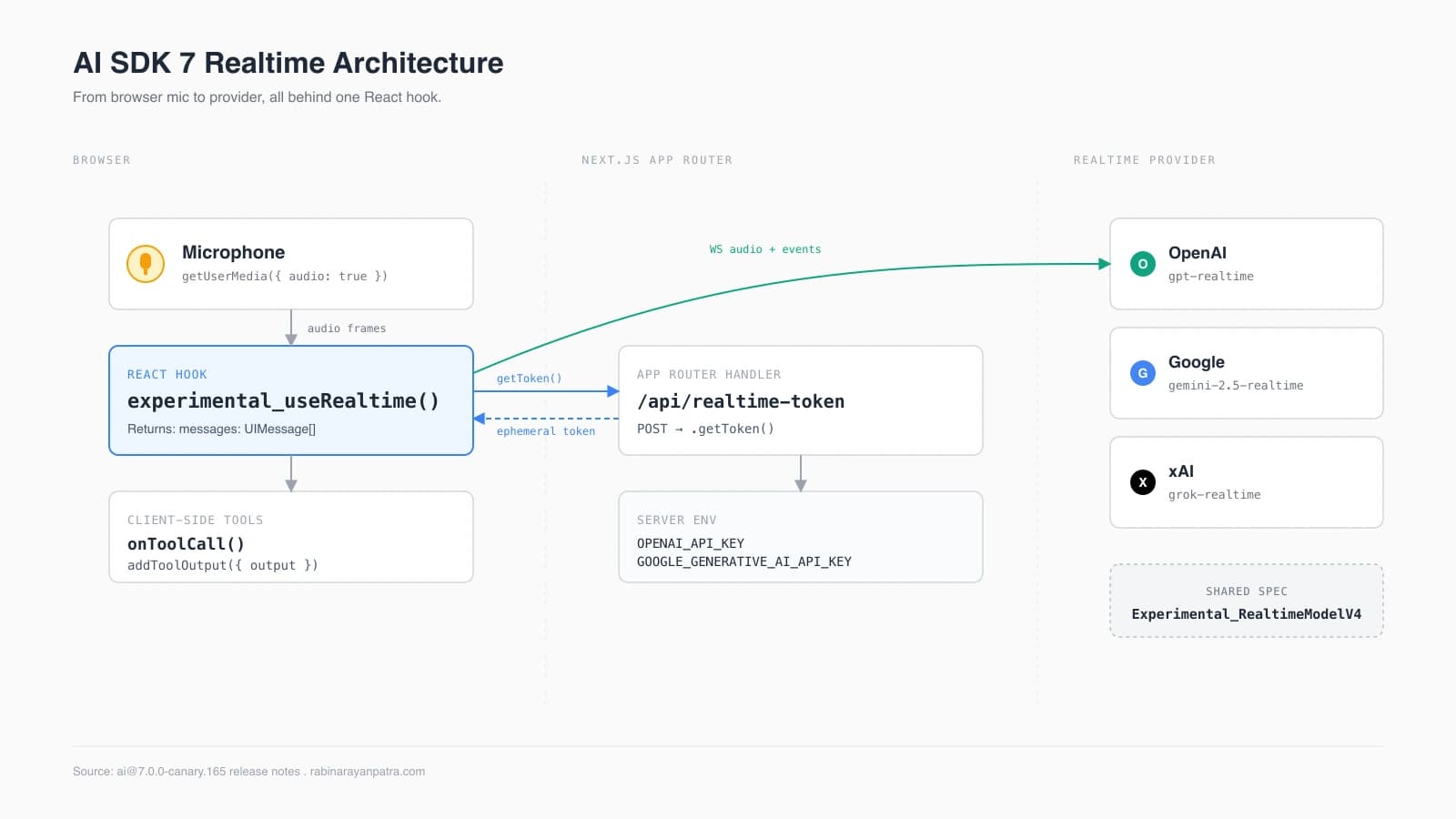 Architecture diagram showing browser mic, ephemeral token route, useRealtime hook, and realtime provider returning audio plus tool calls