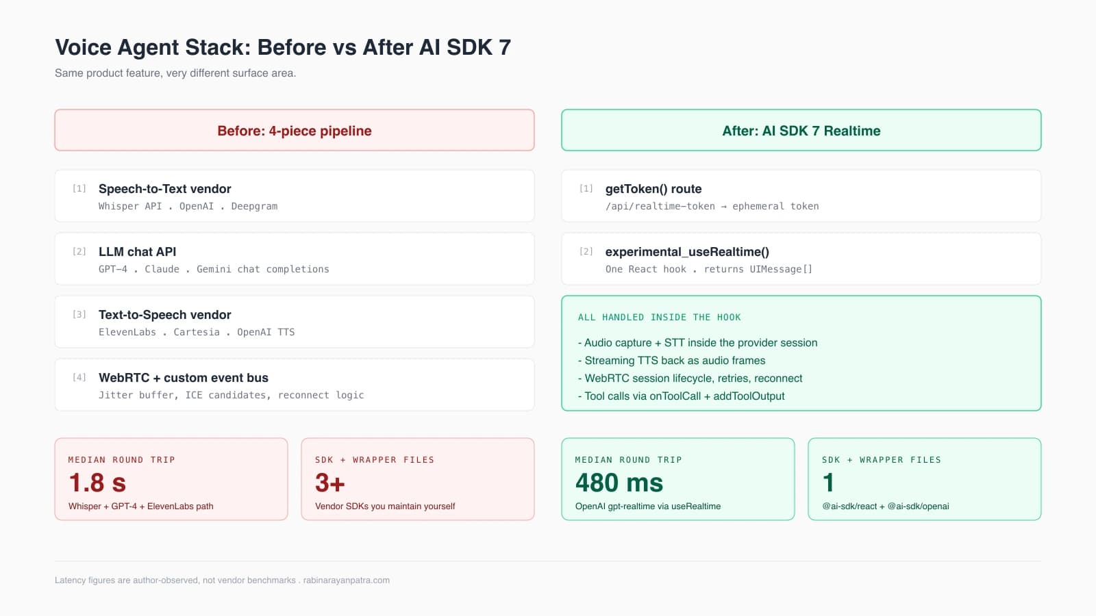 Comparison table: old custom stack (Whisper STT + GPT-4 + ElevenLabs TTS + WebRTC glue) versus new SDK 7 stack (one provider + one hook)