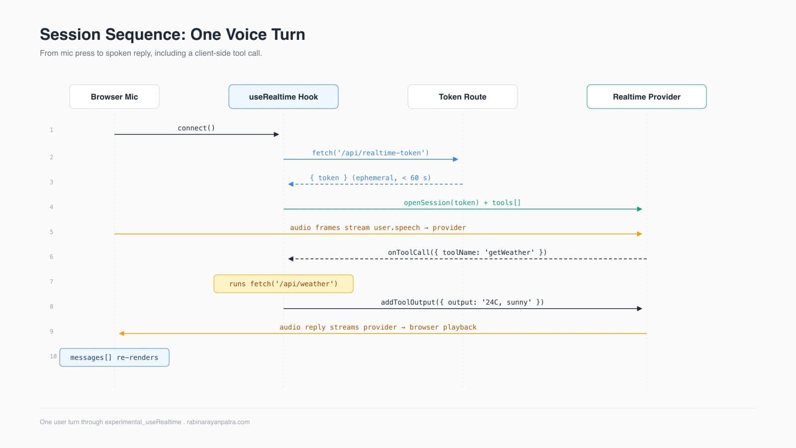 Sequence diagram: getToken returns ephemeral token, useRealtime connects, audio frames stream both ways, onToolCall fires, addToolOutput sends result, audio plays back