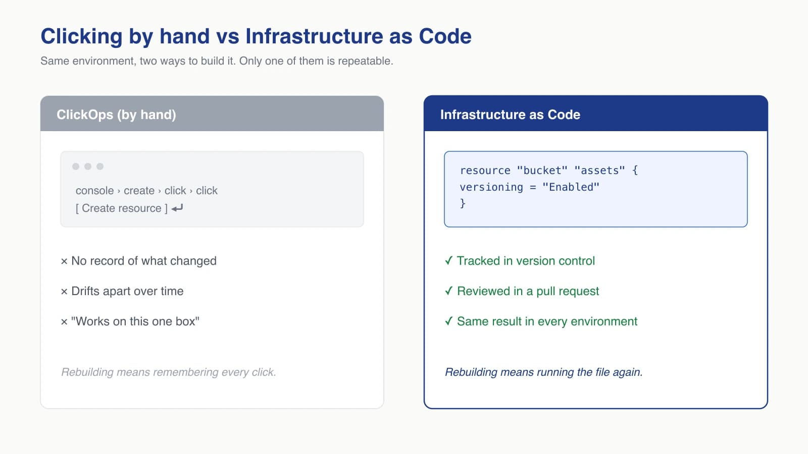 A side-by-side comparison of clicking through a cloud console versus Infrastructure as Code, showing manual clicks leading to drift and IaC leading to a reproducible, version-controlled setup