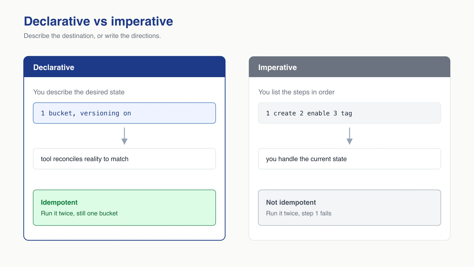 A diagram contrasting declarative Infrastructure as Code, where you describe desired state and the tool reconciles it, with imperative, where you list the ordered steps yourself