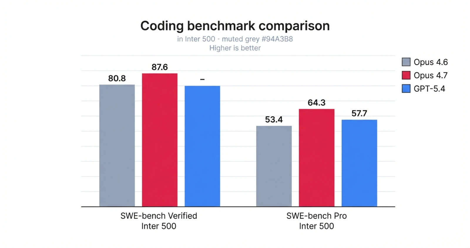 Claude Opus 4.7 vs 4.6 vs GPT-5.4 coding benchmark comparison chart