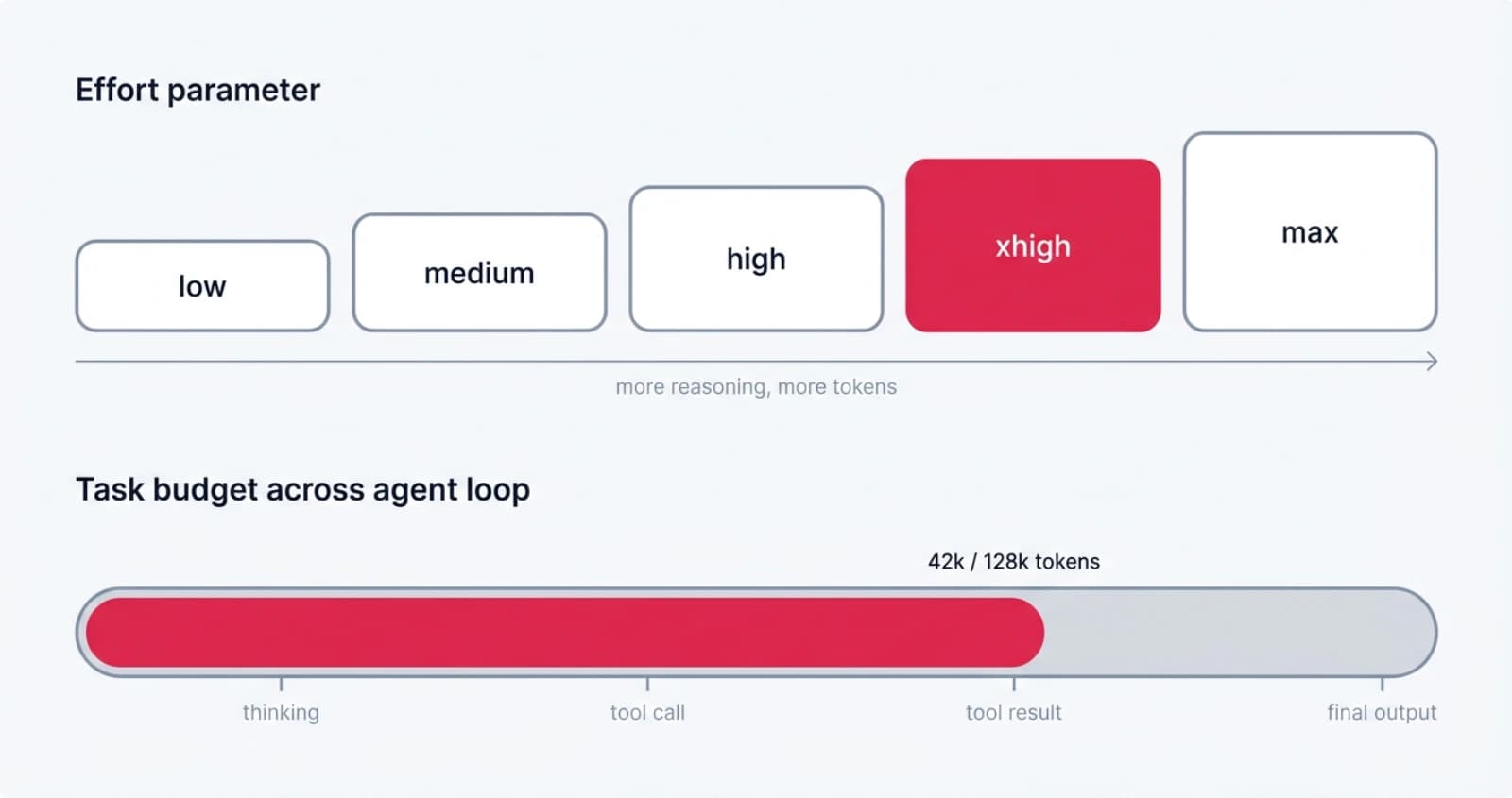 Claude Opus 4.7 effort ladder and task budget flow diagram