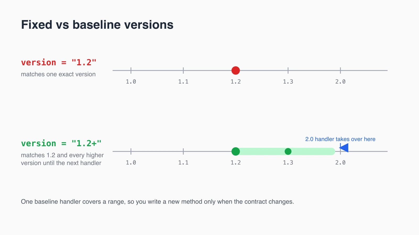 Diagram contrasting a fixed version that matches one release against a baseline version that matches a range of releases