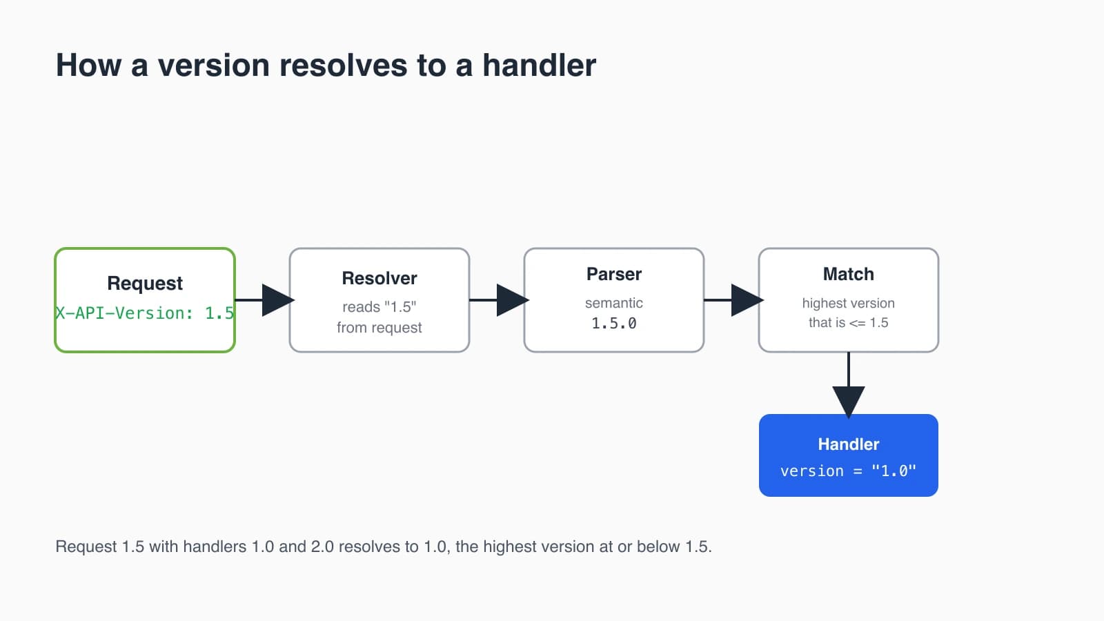 Diagram of the Spring Framework 7 version resolution flow from request to resolver to parser to matched handler