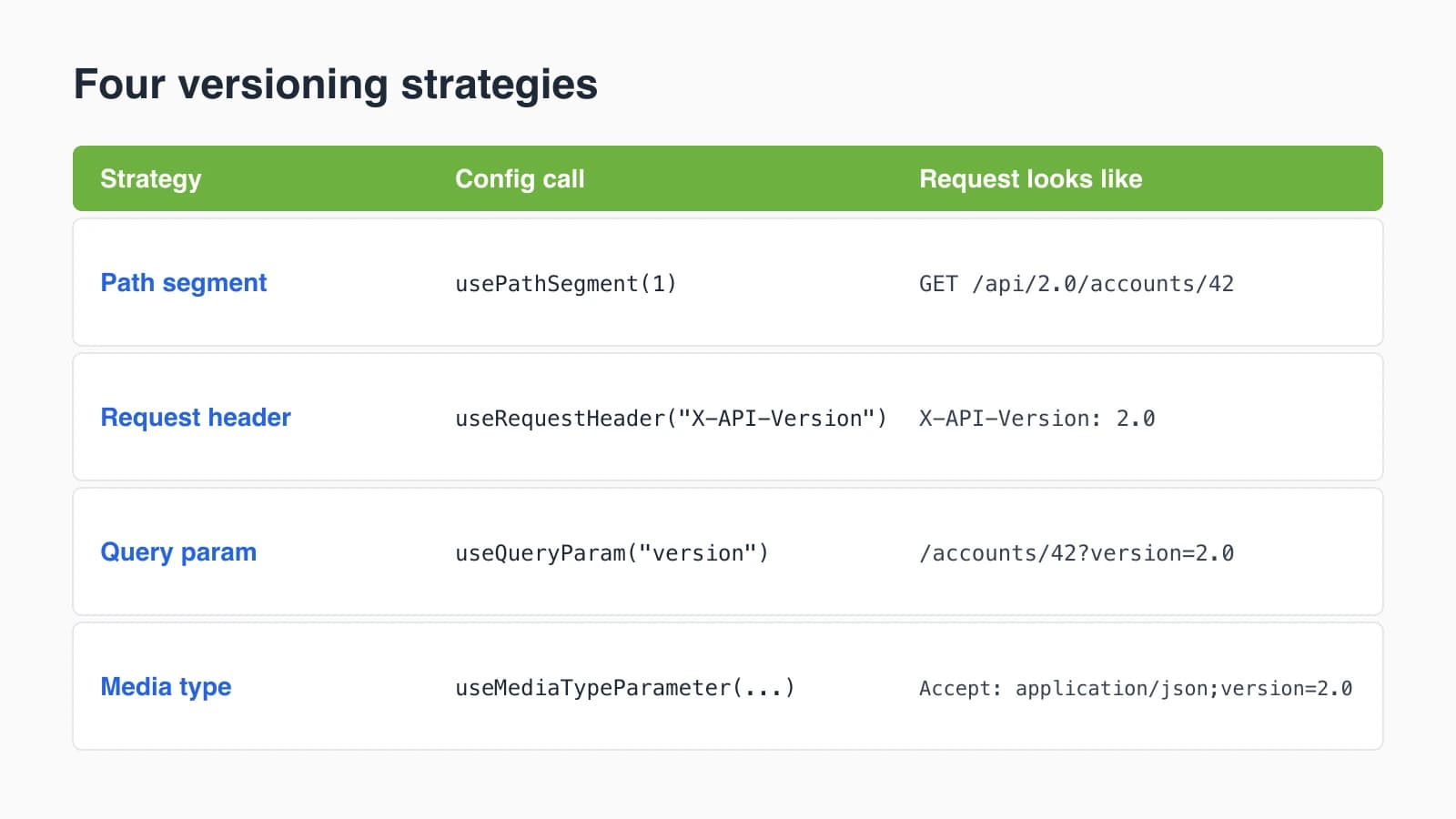 Comparison table of the four Spring Framework 7 API versioning strategies: path segment, request header, query parameter, and media type