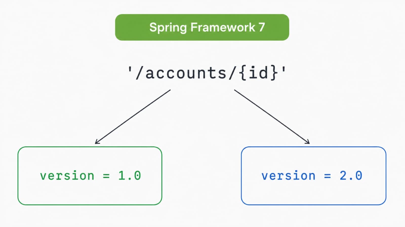 Spring Framework 7 API versioning overview showing a versioned request routed to the correct controller handler