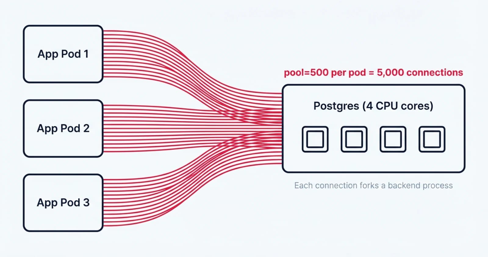 A diagram showing thousands of client connections from three app pods overwhelming a 4-core Postgres database, illustrating the fork-bomb pattern