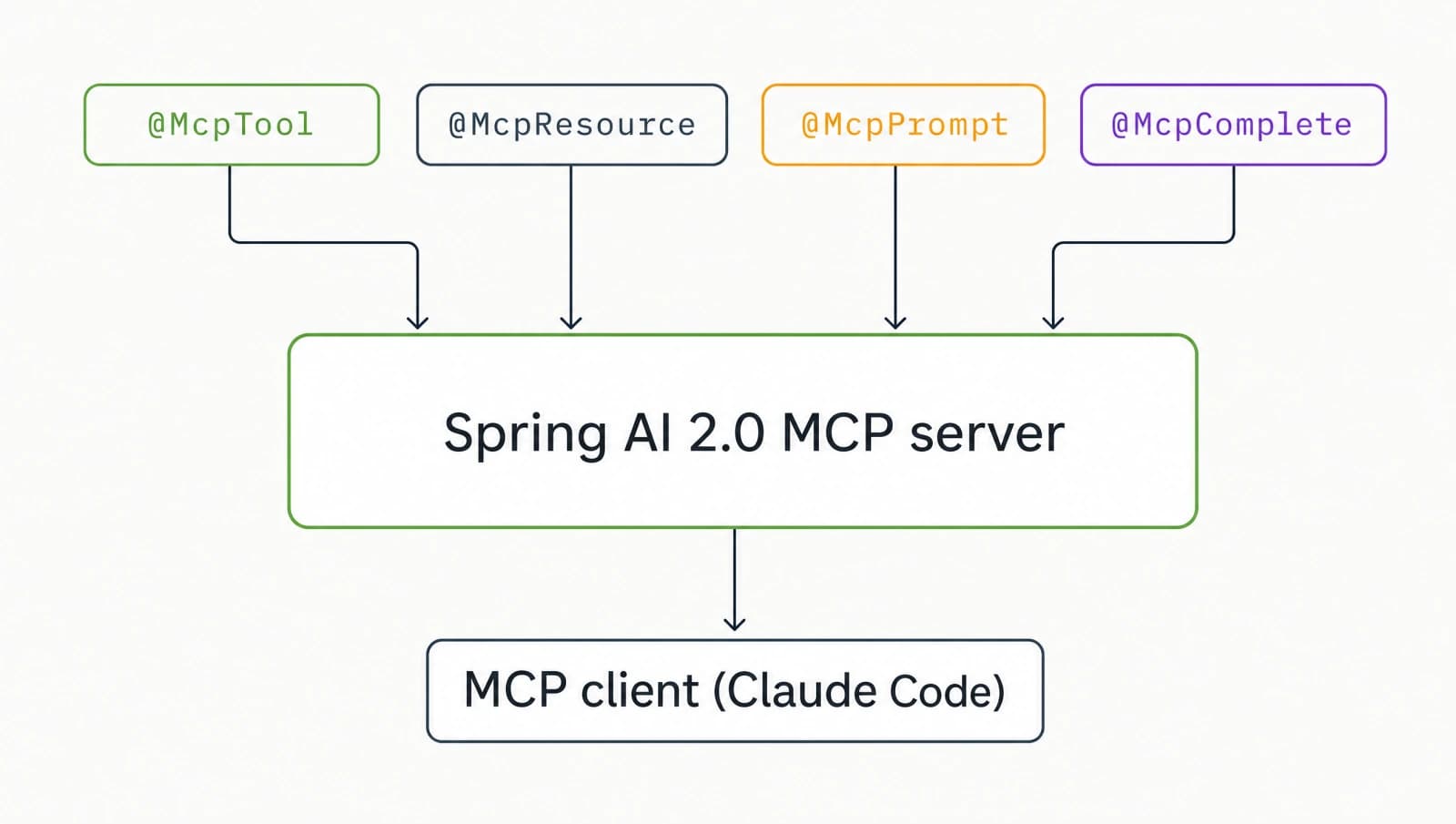 Spring AI 2.0 MCP Annotations: From Tool to Production