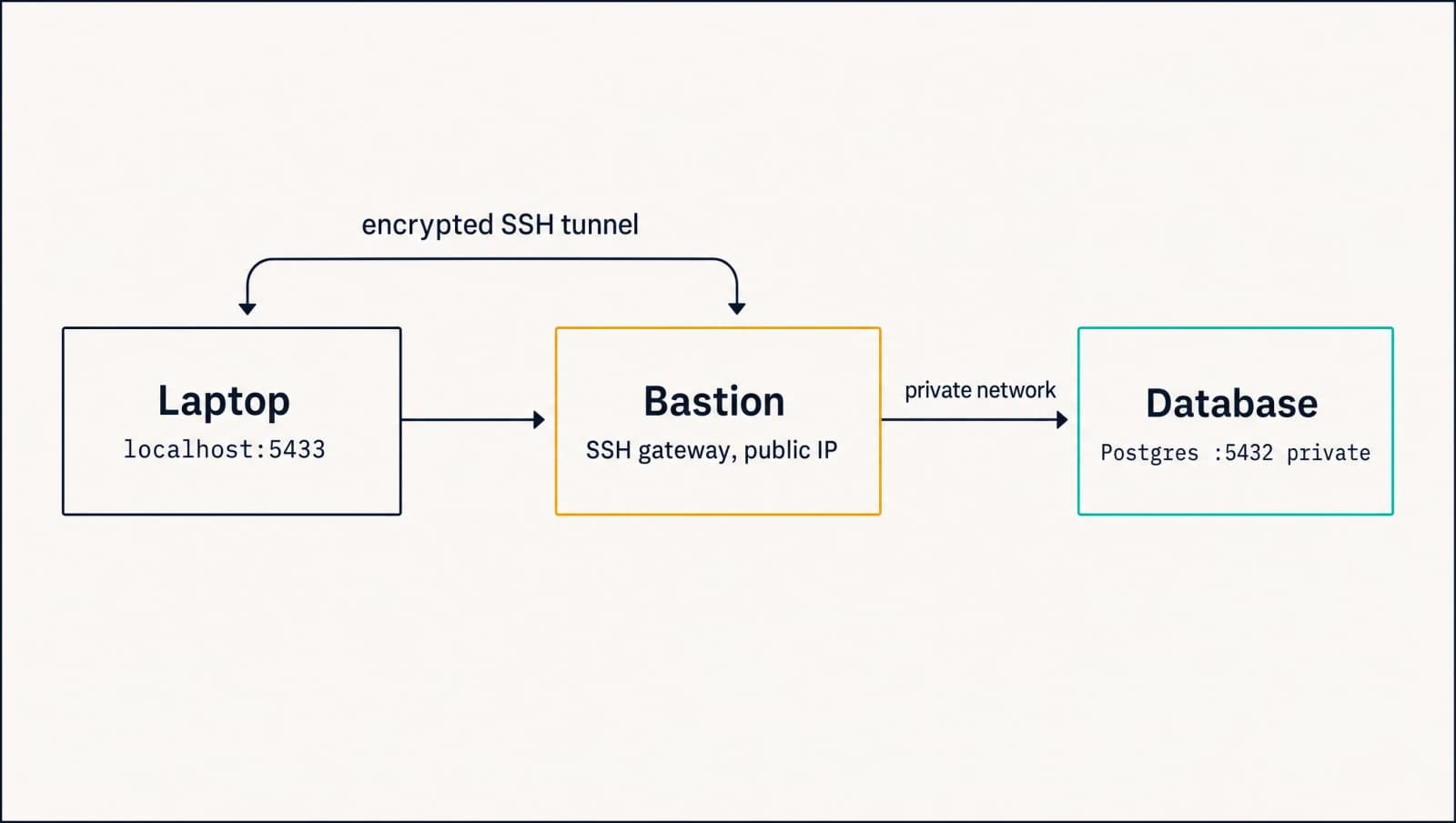 SSH tunnel flow from laptop to bastion to database