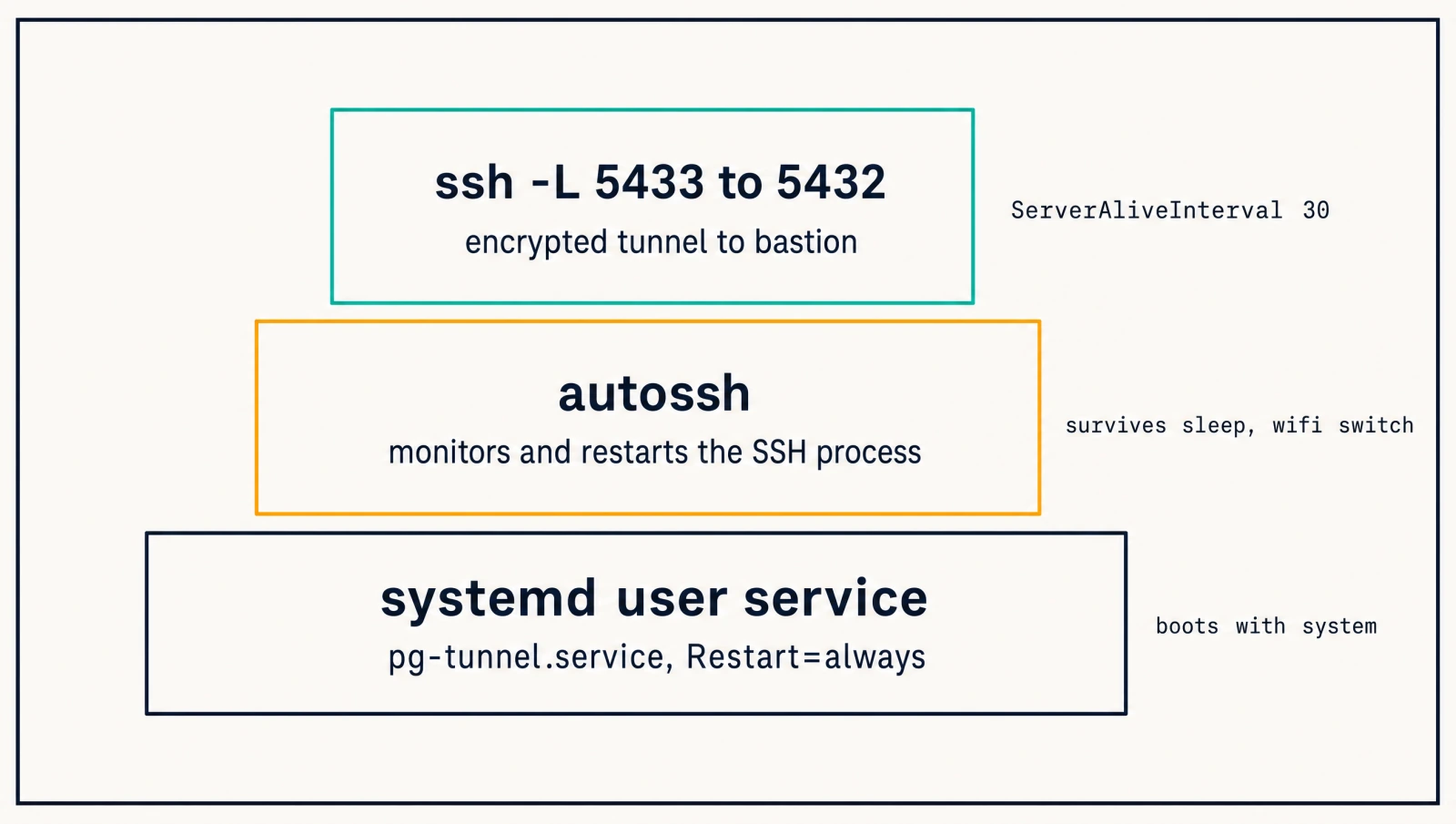 Autossh under systemd keeps the tunnel alive across reboots
