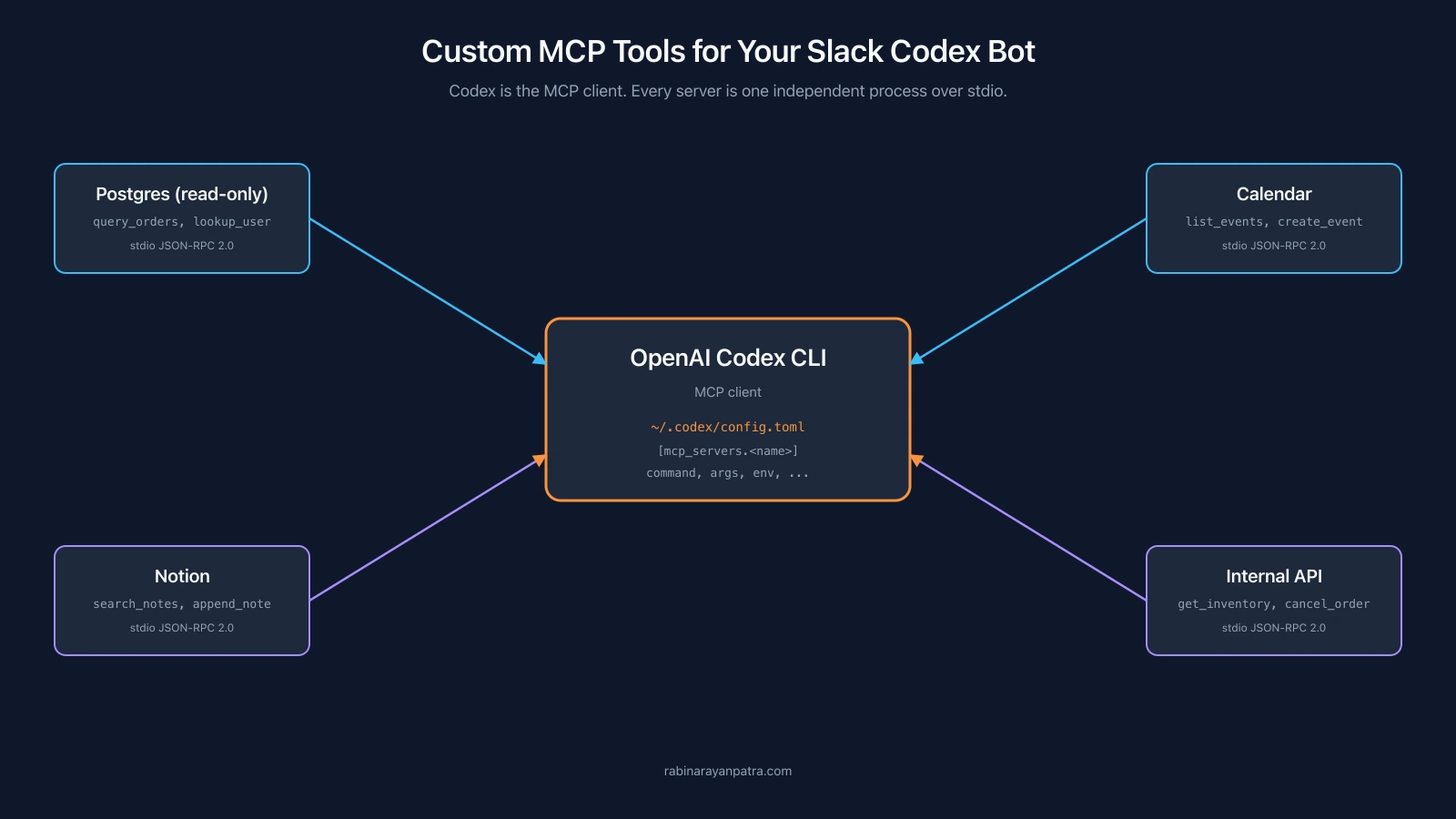 How to Add Custom MCP Tools to Your Slack AI Bot