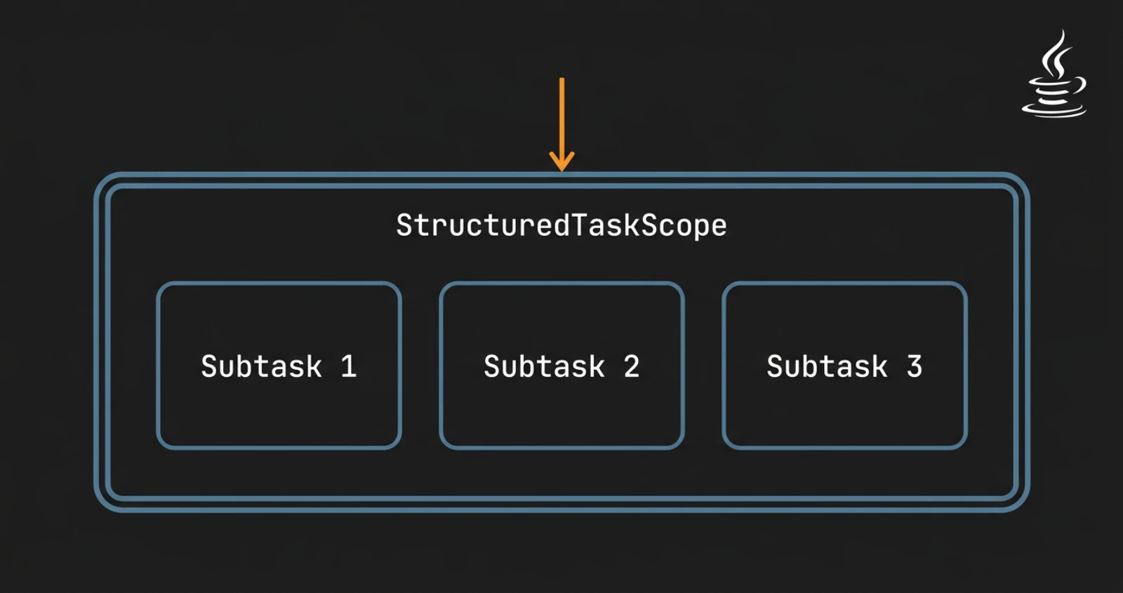 Java 26 Structured Concurrency: What Changed in the Sixth Preview ...