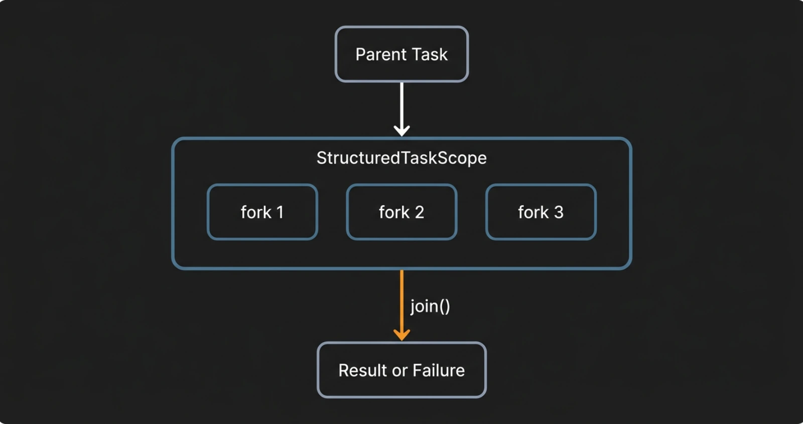 Structured concurrency scope: parent task forks subtasks that all complete or cancel together