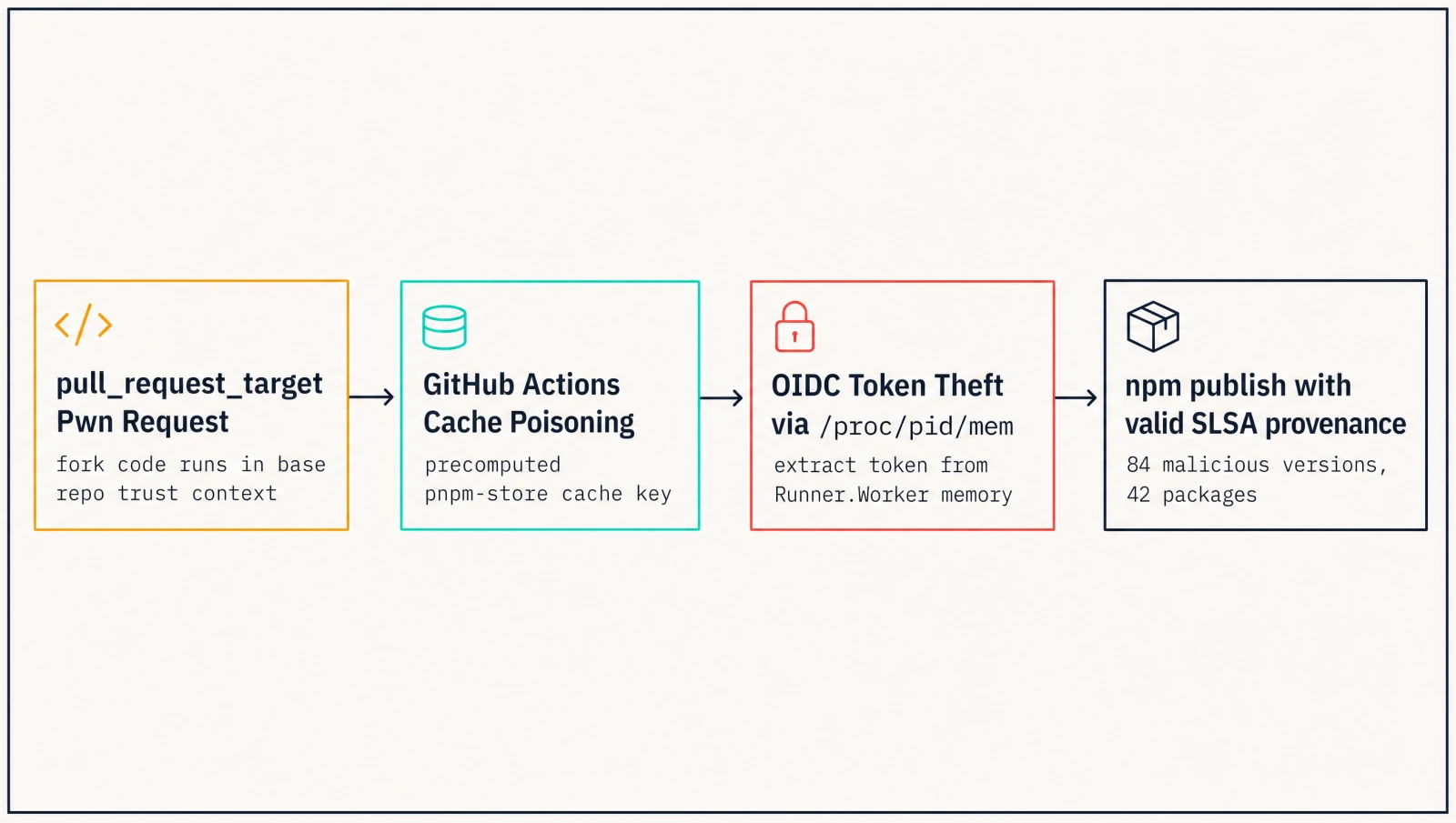 TanStack attack chain showing pull_request_target abuse, cache poisoning, and OIDC token extraction