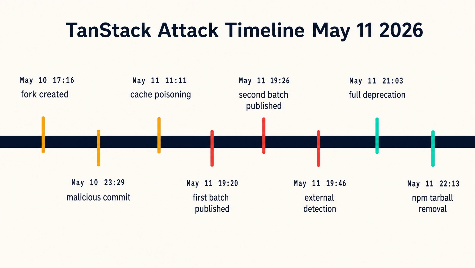 Timeline of the TanStack supply chain attack on May 11, 2026